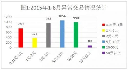 新三板1分錢神話頻發(fā) 