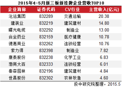 　表1 2015年4-5月新三板新挂牌企业营收TOP10