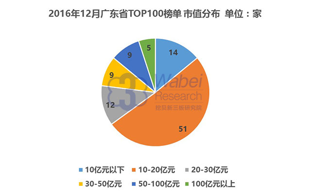 2016年12月廣東省TOP100榜單市值分布（挖貝新三板研究院制圖）