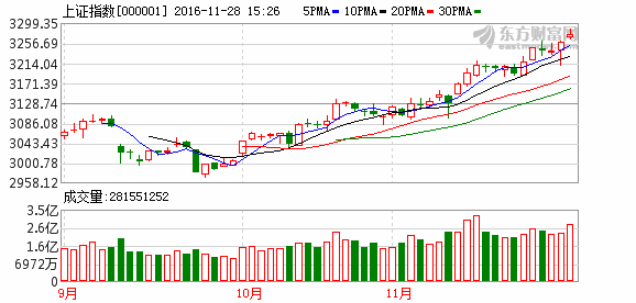 沪指三连阳再创10个月新高 中字头与有色表现抢眼万科A尾盘跳水