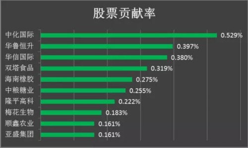 数据分析沪港深基金回报驱动因素 