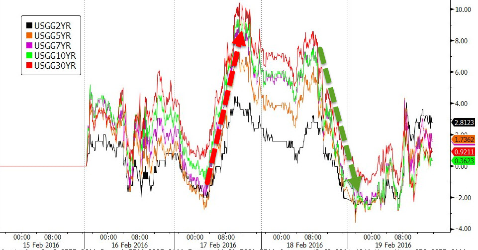 全球股市普遍實(shí)現(xiàn)單周上漲 美油布油雙雙下挫3.7% 