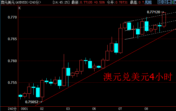 【亚市汇评】澳、中贸易表现利好，澳元结束盘整又冲高