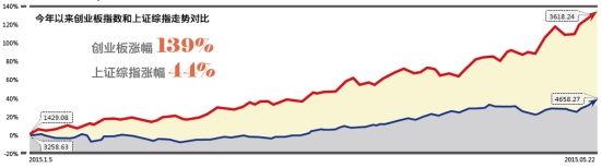 创业板今年以来涨幅巨大 