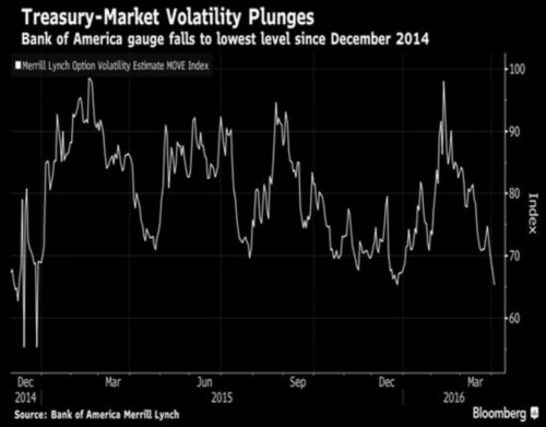 美国国债波动性降至2014年以来最低水平 