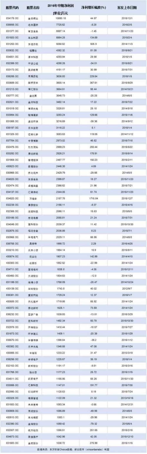 賺錢不靠融資 這67家新三板企業(yè)的生意經