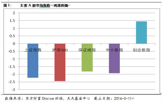 天天基金周报：市场趋势渐明 或恢复向上趋势