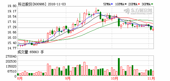 28只鲁股前3季度获增持 科达股份等遭社保清盘