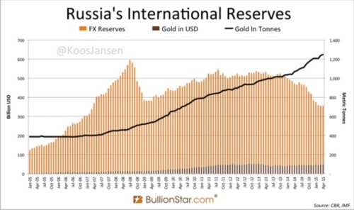 俄罗斯增持黄金到12000吨？也许只是媒体乌龙