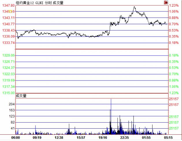 (上图为美国12月COMEX黄金期货包含电子盘交易时间在内的日内走势图；图片来源：汇通财经)