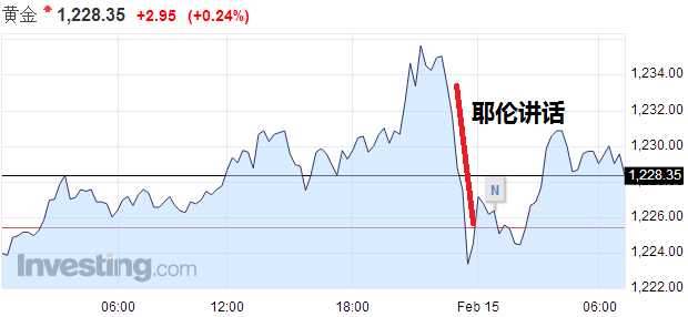 美國(guó)10年期國(guó)債收益率飆升，觸及2月5日來(lái)高點(diǎn)2.5%。