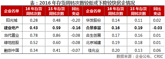 2016房企库存调查：20强存货占比75% 恒大以超6000亿位居榜首