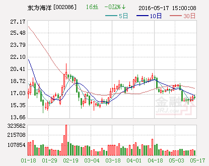 东方海洋：取得医疗器械经营许可证