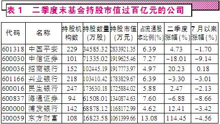 公募基金二季度持仓浮出水面 蓝筹股增仓较大