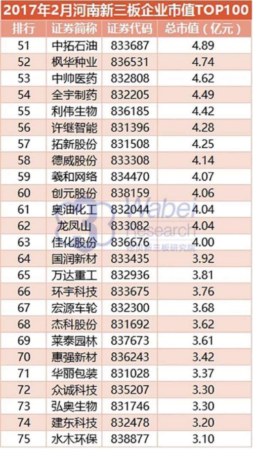 2017年2月河南新三板企业市值TOP100(挖贝新三板研究院制图)3 