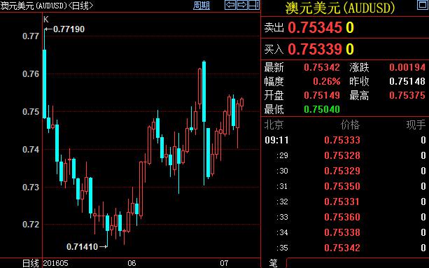 澳元站稳0.75大关上方，多头料进一步攻城掠地