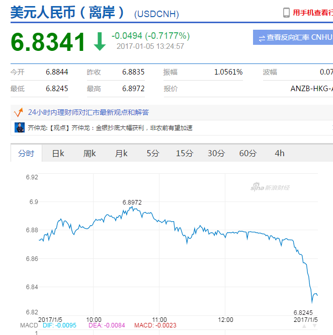 继昨日大涨之后，周四1月5日上午离岸人民币在略走低之后反向抽升，午间出现短线急升，一度涨破6.82关口，最高曾见6.8245。截至北京时间13:20许，升近500点，报在6.83左右，升幅约0.70%。