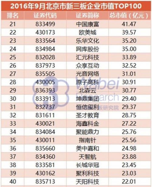 【新三板報告】2016年9月北京市新三板企業(yè)市值TOP100-4(挖貝新三板研究院制圖) 