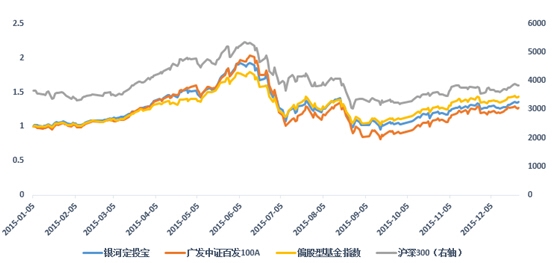 图1:大数据基金的业绩情况 
