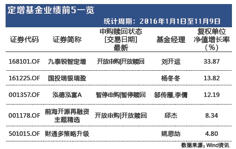 平均回报8%成震荡市避险神器 定增基金恐迎强势秒杀