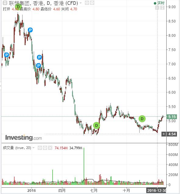 中石化(00386)：繼1月16日300萬港幣期權(quán)金做多中海油波動性后，1月17日又看到440萬港幣資金做多中石化波動性，增持9月到期的HK$6行使價看漲期權(quán)及看跌期權(quán)各2000張。