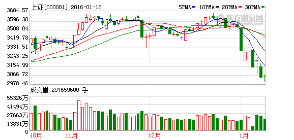 沪指缩量震荡 盘中失守3000点