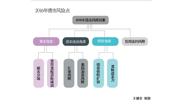 债基这么牛，资金一窝蜂来避险 