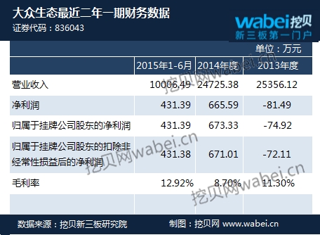 大眾生態(tài)新三板掛牌上市 2015年1-6月凈利潤431萬元 