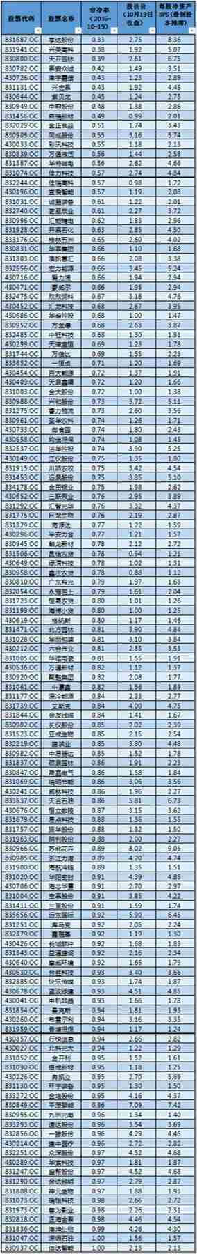 惊呆！新三板竟然有128只做市股票股价跌破净资产了 