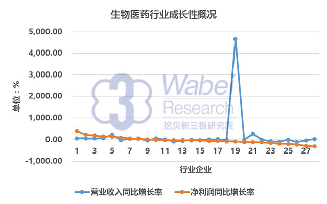 11 生物醫(yī)藥行業(yè)成長性概況(挖貝新三板研究院制圖)