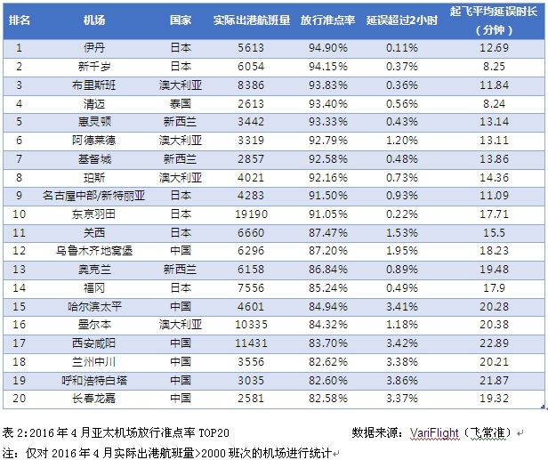 全球機場準點率排名 烏魯木齊位列亞太區(qū)第12