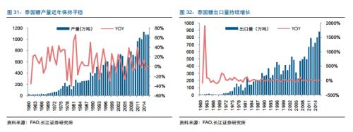糖產(chǎn)業(yè)必讀:產(chǎn)量下行價(jià)格上漲 深度報(bào)告推薦收藏