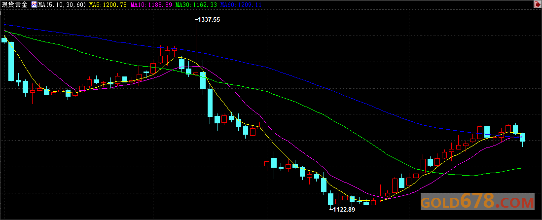 【期金收盘】“特朗普行情”或再爆发，黄金跌至逾一周低位
