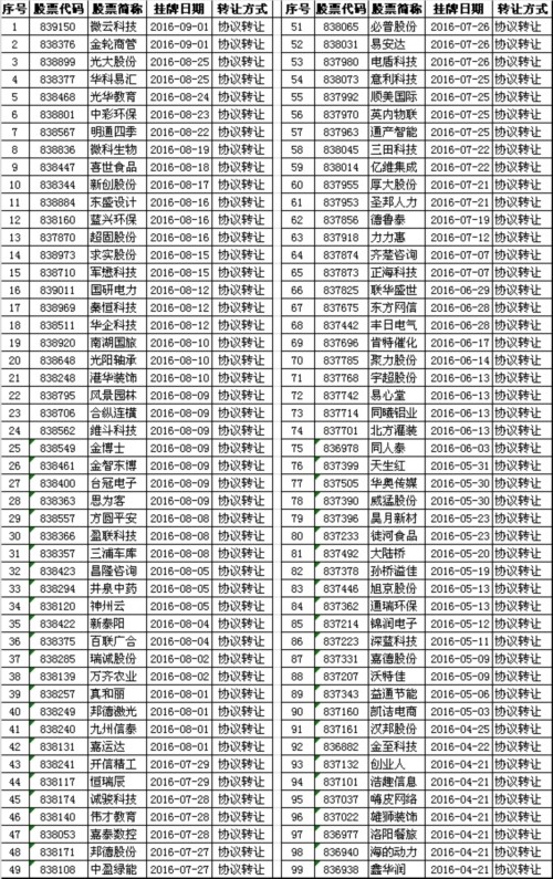 中泰證券遭證監(jiān)會(huì)調(diào)查 持續(xù)督導(dǎo)的新三板企業(yè)達(dá)403家 