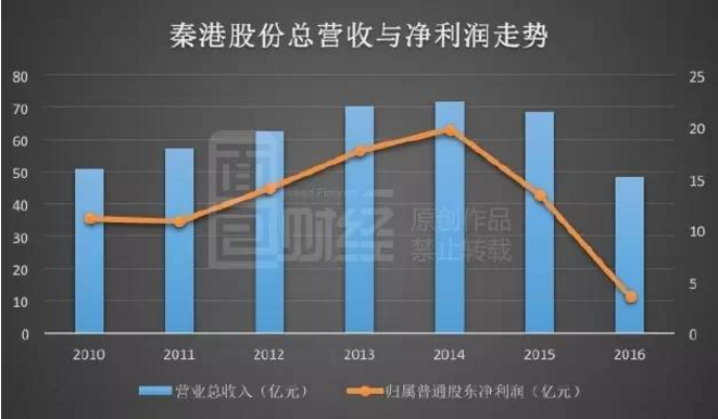 秦港股份跌破发行价，与过去几年业绩低迷有关。秦港股份是秦皇岛港的主要运营商，秦皇岛港是中国煤炭运输专线大秦铁路的主要运输港口，其煤炭及相关业务的占比超过70%。2016年秦港股份总营收为48.43亿，同比下跌29.33%;净利润为3.72亿，同比下降72.85%。下图为面包财经根据财报绘制的秦港股份总营收与净利润走势：