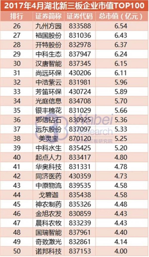 2017年4月湖北新三板企業(yè)市值TOP100(挖貝新三板研究院制圖)2