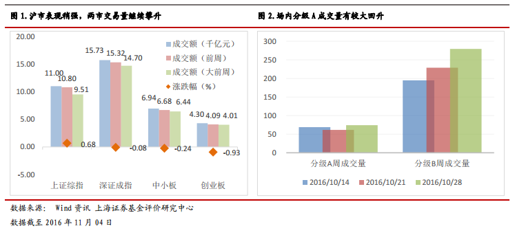 上海证券分级基金周报：分级基金折价水平趋稳 部分分级 A 补跌