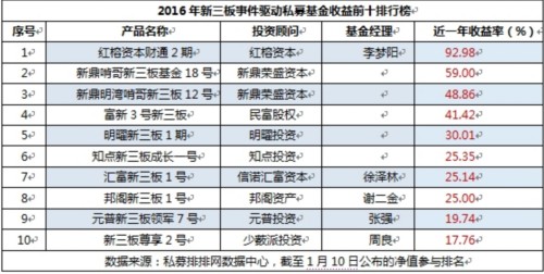 新三板私募業(yè)績慘不忍睹
