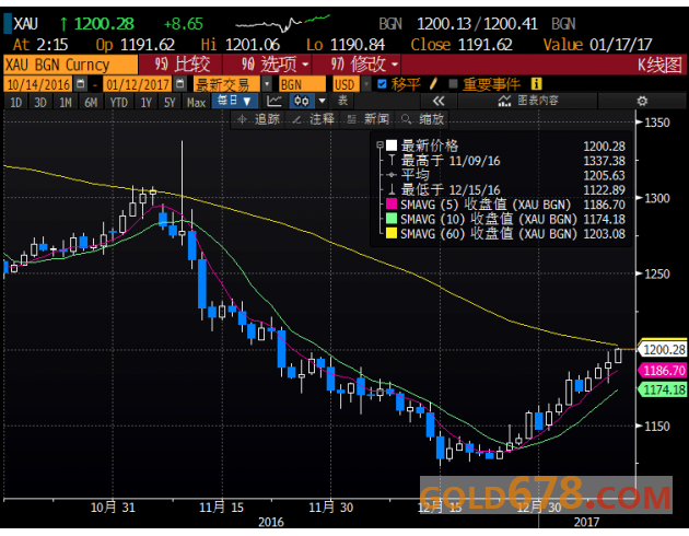 金价攻克千二关口创六周新高，因特朗普讲话后美元走弱