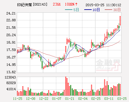 印纪传媒：2015年一季度业绩预增约197%-24
