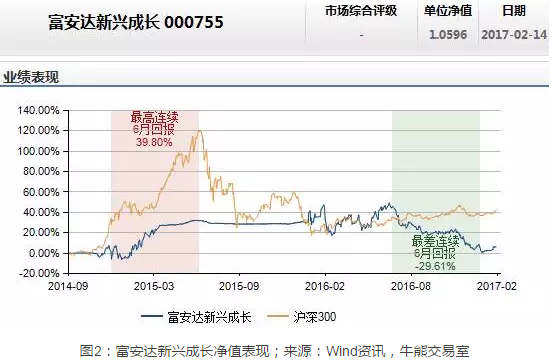 富安达新兴成长