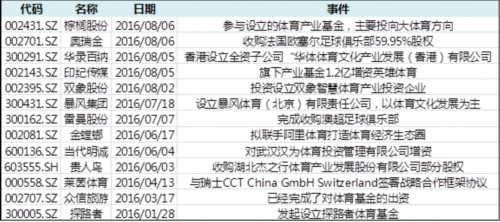 表1：部分有意布局体育产业的个股情况(仅供参考，不构成投资建议)