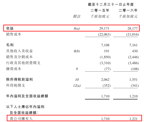 上述期间，该公司净利润分别为171.0万及121.0万，按年下滑29.2%。不过，若剔除66.8万的上市开支的影响，该公司2016年经调整利润为171.0万，同比增长10.5%。