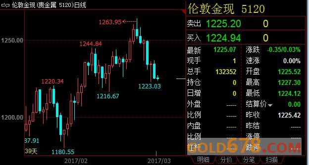 金价持稳在隔夜收盘附近及两周低位之上，FED下周料升息