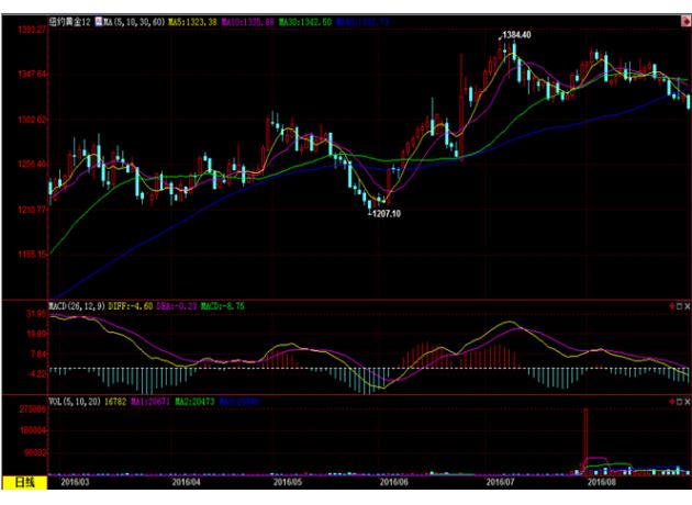 (上图为美国COMEX 12月黄金期货价格最近一年的日线蜡烛图，图片来源：汇通财经)