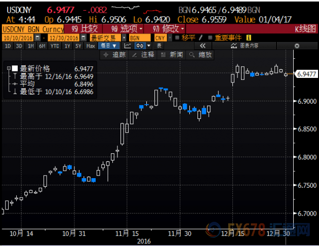 人民幣收盤小升但逢低購匯仍多，全年跌幅6.6%創(chuàng)記錄最大