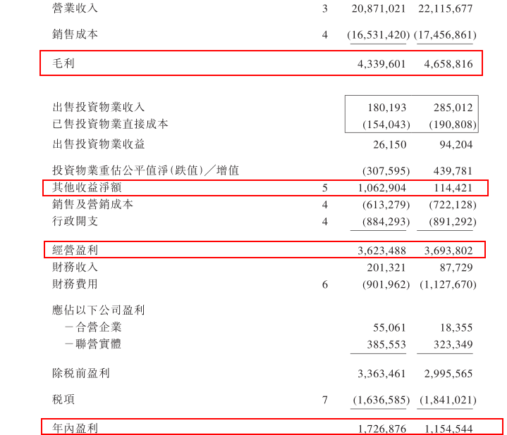 越秀地产（00123）毛利率5连降，2016年靠卖资产多赚了点钱