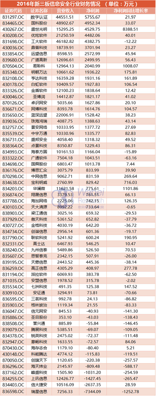 2016年新三板信息安全行業(yè)財務情況（wabei.cn配圖）