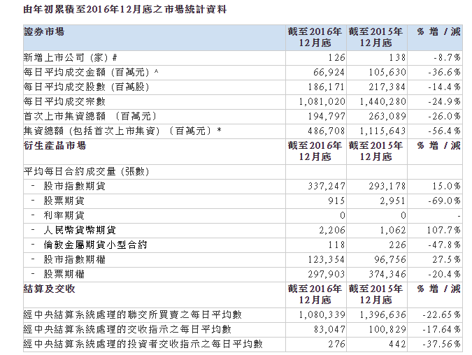 周五(1月6日)，港交所(00388)公布香港12月证券市场数据，证券市场市价总值于2016年底为24.8万亿元，按年上升0.4%。恒生指数于2016年底收市报22000.56点，较2015年底上升0.4%。2016年日均成交669亿元，较2015年的1056亿元下跌37%。