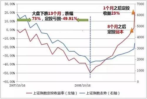 什么时候开始定投最好？